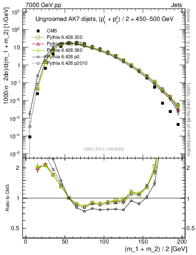 Plot of jj.m in 7000 GeV pp collisions