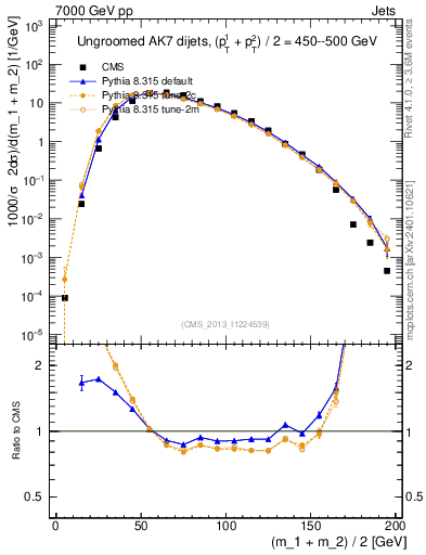 Plot of jj.m in 7000 GeV pp collisions