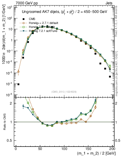 Plot of jj.m in 7000 GeV pp collisions