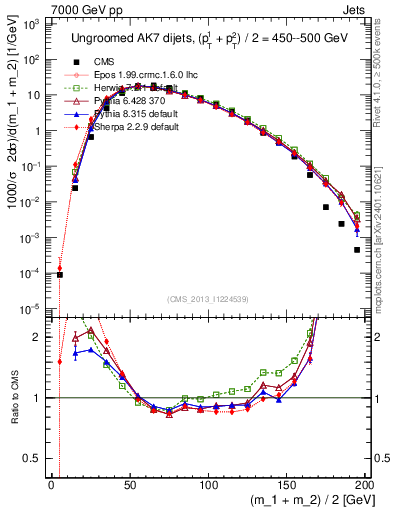 Plot of jj.m in 7000 GeV pp collisions