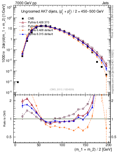 Plot of jj.m in 7000 GeV pp collisions