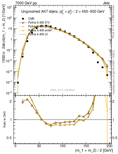 Plot of jj.m in 7000 GeV pp collisions