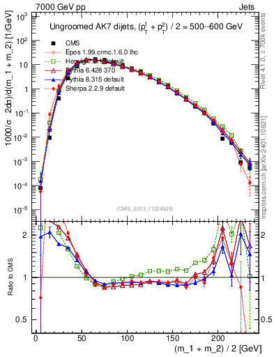 Plot of jj.m in 7000 GeV pp collisions