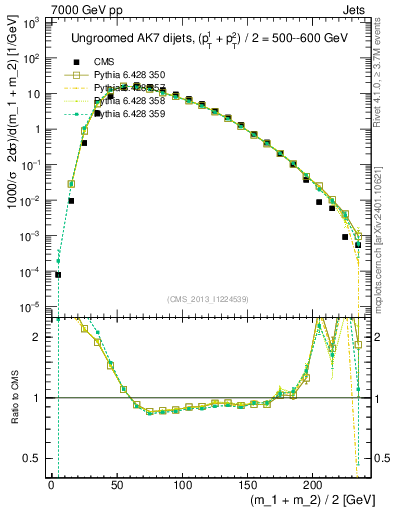 Plot of jj.m in 7000 GeV pp collisions