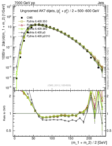 Plot of jj.m in 7000 GeV pp collisions