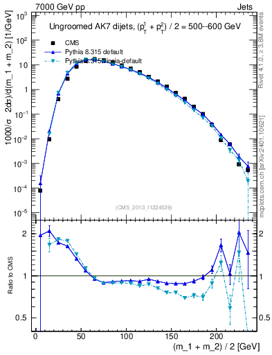 Plot of jj.m in 7000 GeV pp collisions