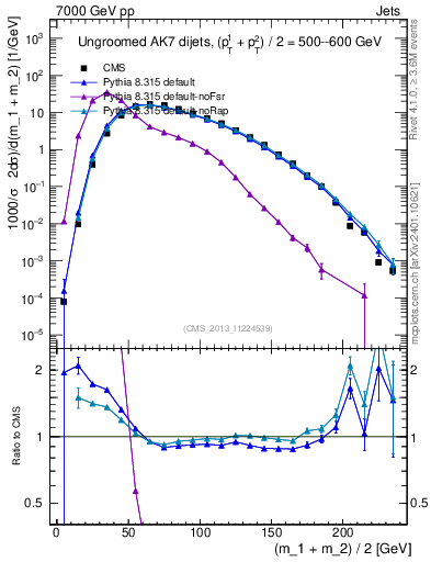 Plot of jj.m in 7000 GeV pp collisions