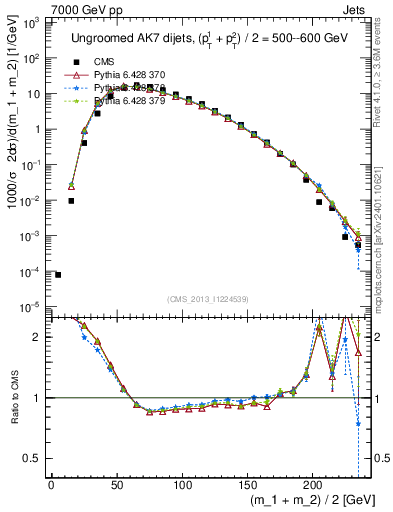 Plot of jj.m in 7000 GeV pp collisions