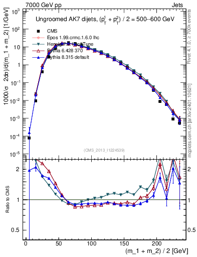 Plot of jj.m in 7000 GeV pp collisions