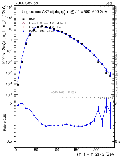 Plot of jj.m in 7000 GeV pp collisions