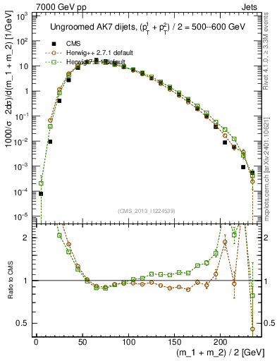 Plot of jj.m in 7000 GeV pp collisions