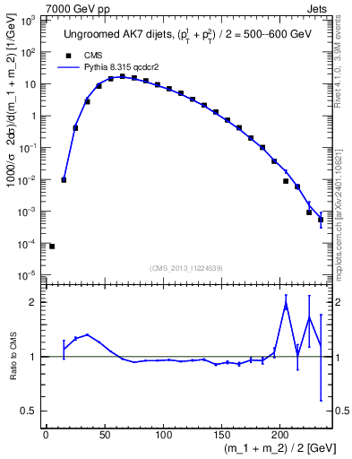 Plot of jj.m in 7000 GeV pp collisions