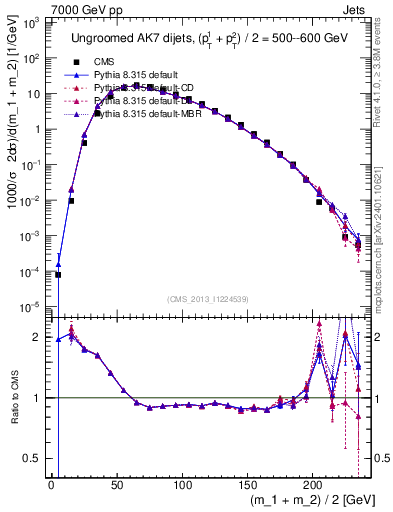 Plot of jj.m in 7000 GeV pp collisions
