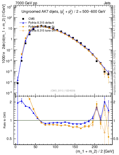 Plot of jj.m in 7000 GeV pp collisions