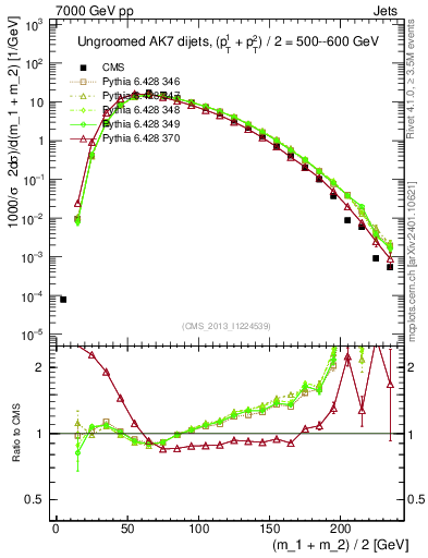 Plot of jj.m in 7000 GeV pp collisions
