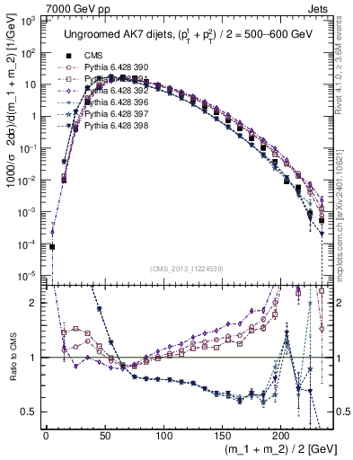 Plot of jj.m in 7000 GeV pp collisions