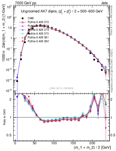 Plot of jj.m in 7000 GeV pp collisions