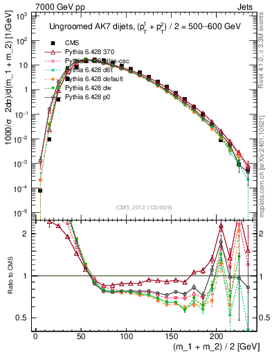 Plot of jj.m in 7000 GeV pp collisions