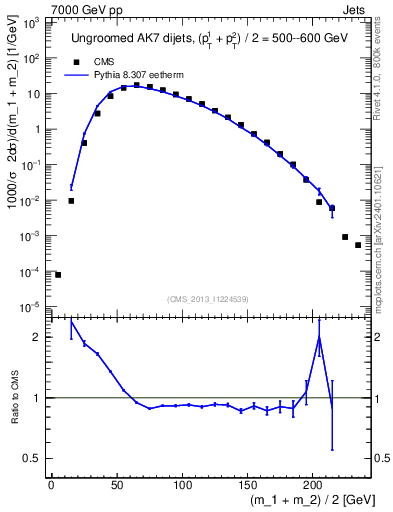 Plot of jj.m in 7000 GeV pp collisions
