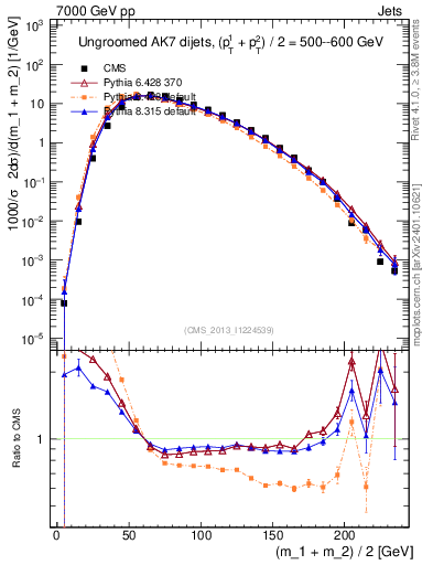 Plot of jj.m in 7000 GeV pp collisions