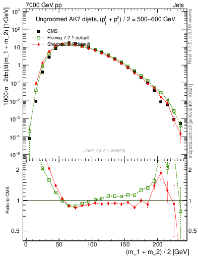 Plot of jj.m in 7000 GeV pp collisions