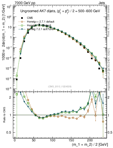 Plot of jj.m in 7000 GeV pp collisions