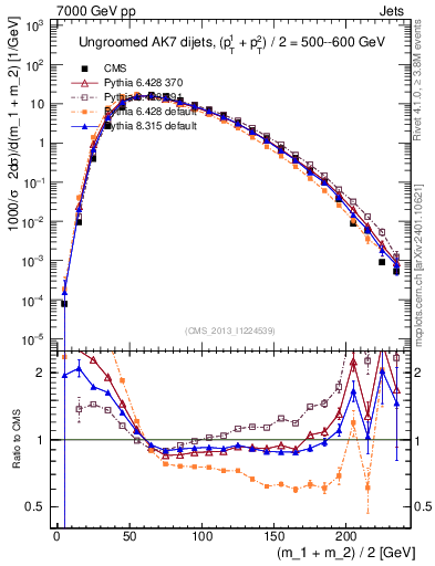 Plot of jj.m in 7000 GeV pp collisions