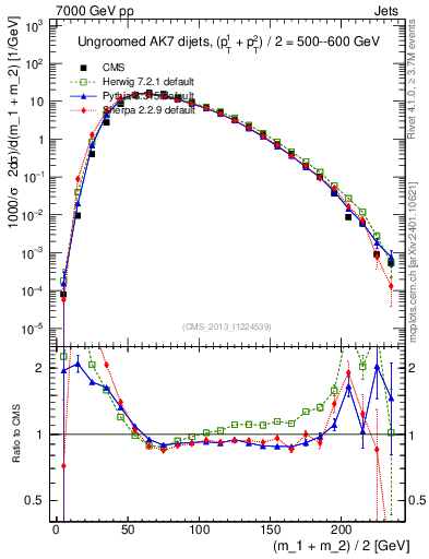 Plot of jj.m in 7000 GeV pp collisions