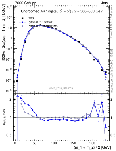 Plot of jj.m in 7000 GeV pp collisions