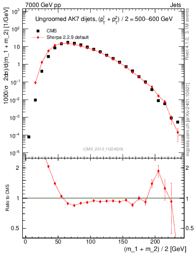 Plot of jj.m in 7000 GeV pp collisions