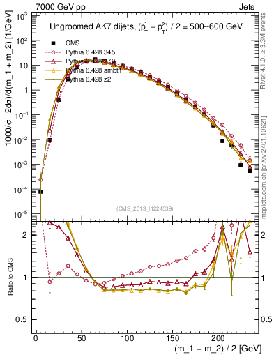 Plot of jj.m in 7000 GeV pp collisions