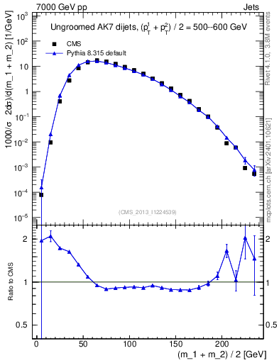 Plot of jj.m in 7000 GeV pp collisions