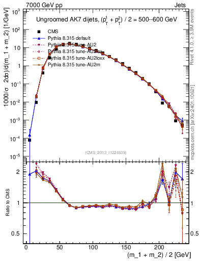 Plot of jj.m in 7000 GeV pp collisions