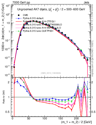 Plot of jj.m in 7000 GeV pp collisions