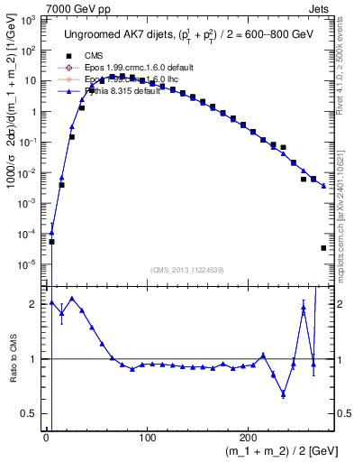 Plot of jj.m in 7000 GeV pp collisions