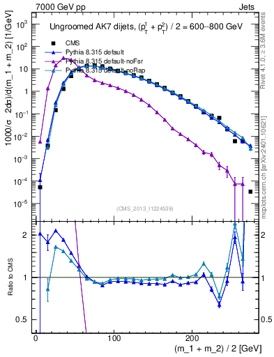 Plot of jj.m in 7000 GeV pp collisions