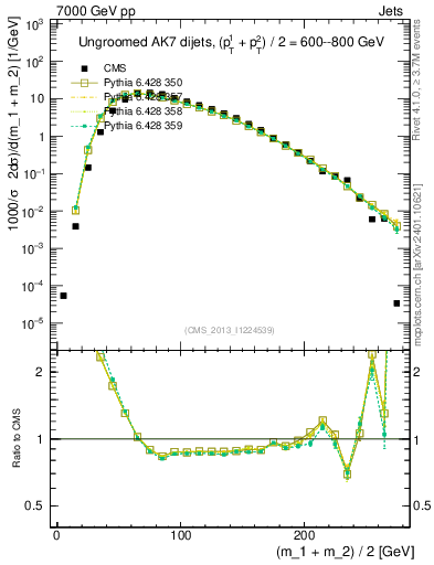 Plot of jj.m in 7000 GeV pp collisions