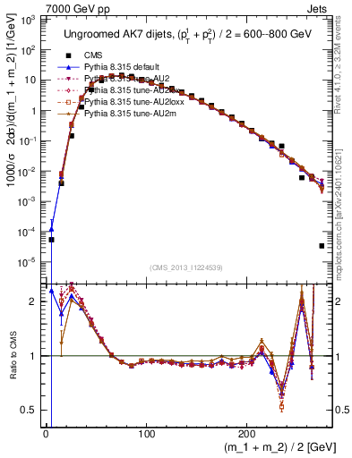 Plot of jj.m in 7000 GeV pp collisions
