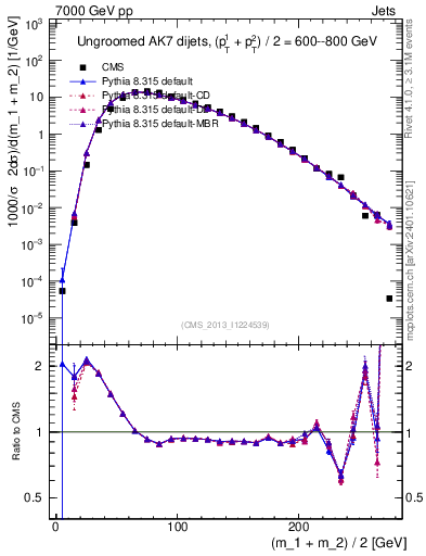 Plot of jj.m in 7000 GeV pp collisions