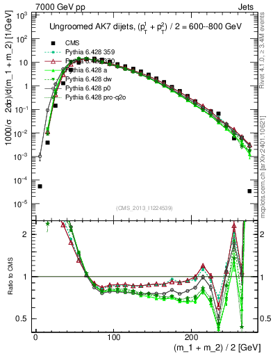 Plot of jj.m in 7000 GeV pp collisions
