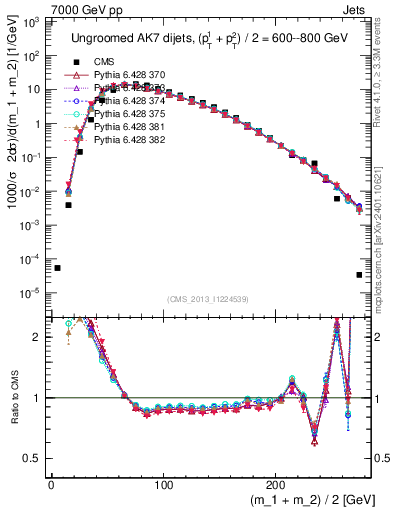 Plot of jj.m in 7000 GeV pp collisions