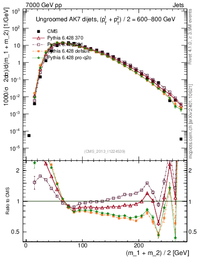 Plot of jj.m in 7000 GeV pp collisions