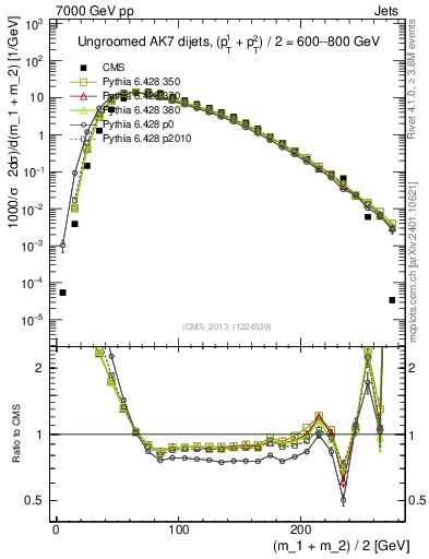 Plot of jj.m in 7000 GeV pp collisions