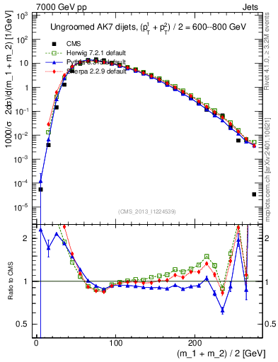 Plot of jj.m in 7000 GeV pp collisions