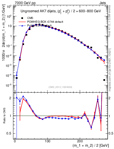 Plot of jj.m in 7000 GeV pp collisions