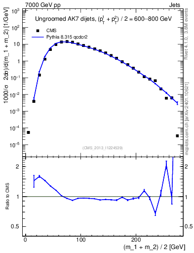 Plot of jj.m in 7000 GeV pp collisions