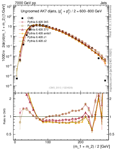 Plot of jj.m in 7000 GeV pp collisions