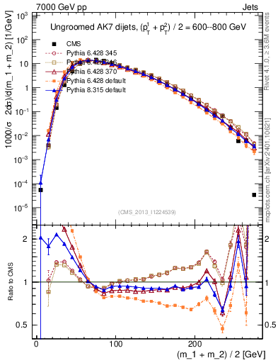Plot of jj.m in 7000 GeV pp collisions
