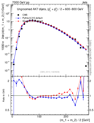 Plot of jj.m in 7000 GeV pp collisions