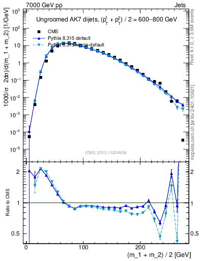 Plot of jj.m in 7000 GeV pp collisions